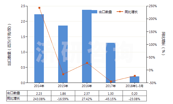 2014-2018年3月中國其他材料制外底、其他皮革制鞋面的鞋靴(HS64051090)出口量及增速統(tǒng)計(jì)